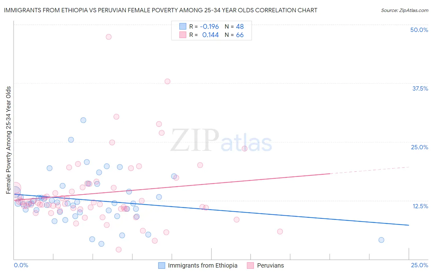 Immigrants from Ethiopia vs Peruvian Female Poverty Among 25-34 Year Olds
