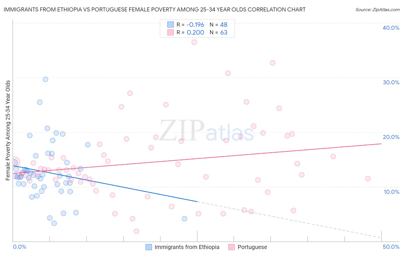 Immigrants from Ethiopia vs Portuguese Female Poverty Among 25-34 Year Olds
