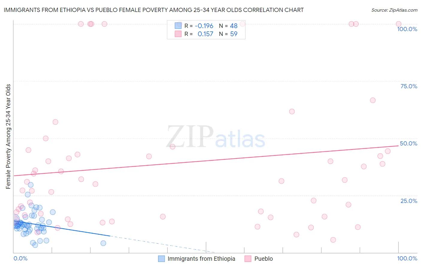 Immigrants from Ethiopia vs Pueblo Female Poverty Among 25-34 Year Olds
