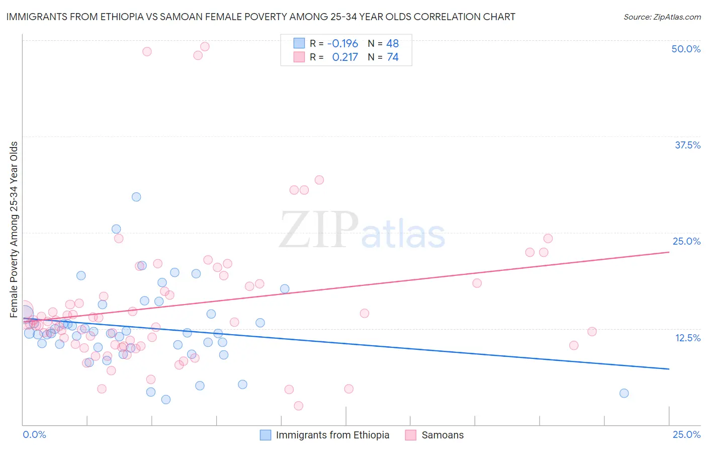 Immigrants from Ethiopia vs Samoan Female Poverty Among 25-34 Year Olds