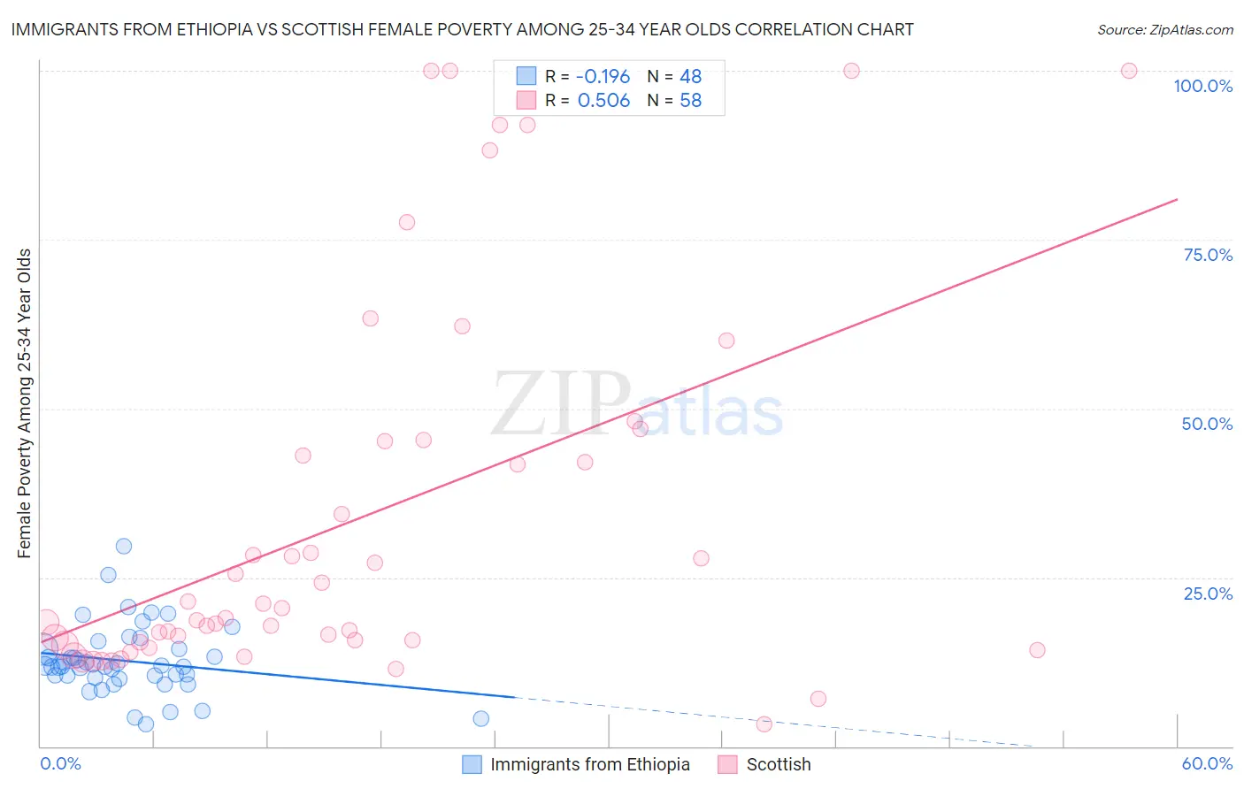 Immigrants from Ethiopia vs Scottish Female Poverty Among 25-34 Year Olds