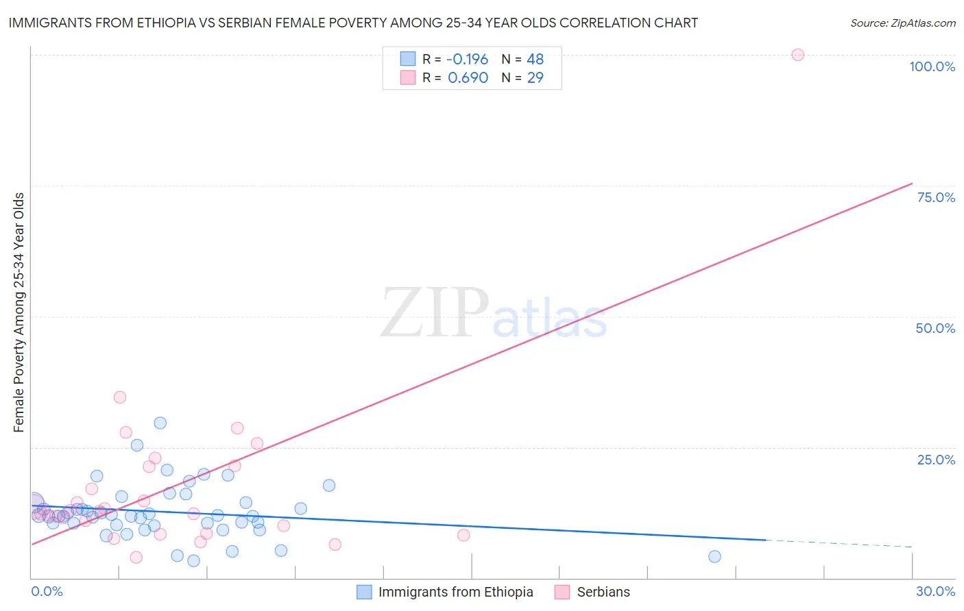 Immigrants from Ethiopia vs Serbian Female Poverty Among 25-34 Year Olds