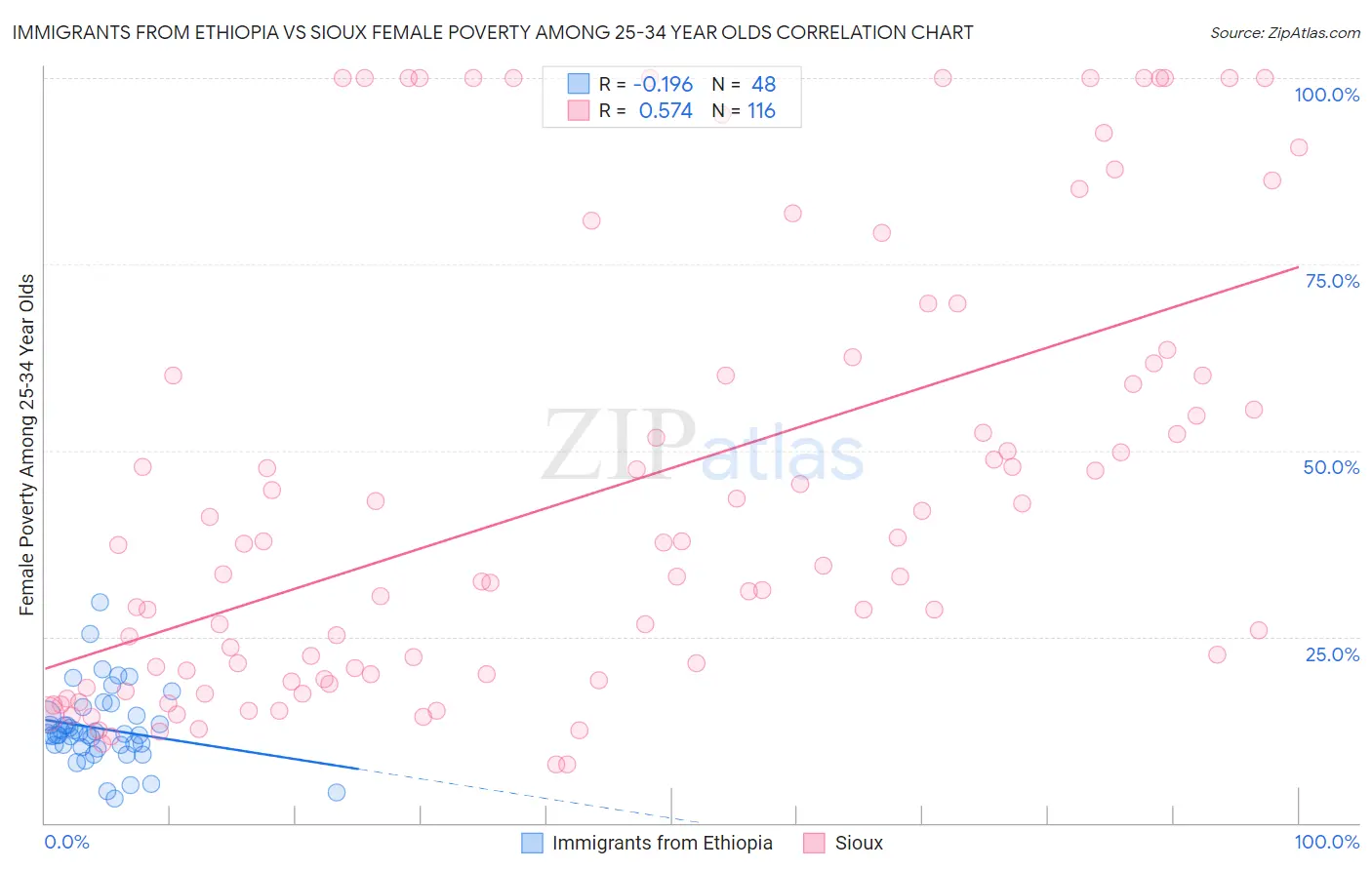Immigrants from Ethiopia vs Sioux Female Poverty Among 25-34 Year Olds