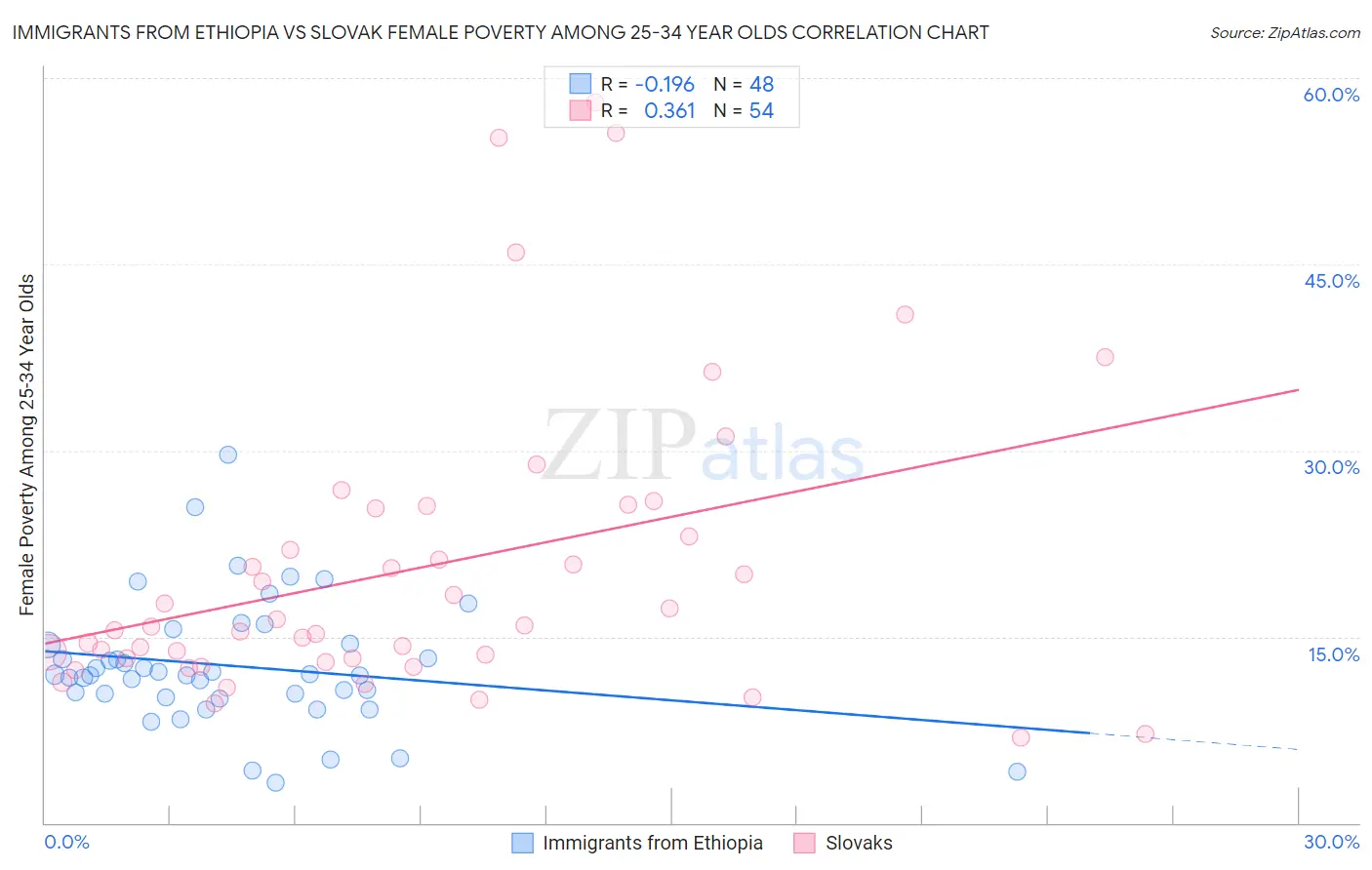 Immigrants from Ethiopia vs Slovak Female Poverty Among 25-34 Year Olds