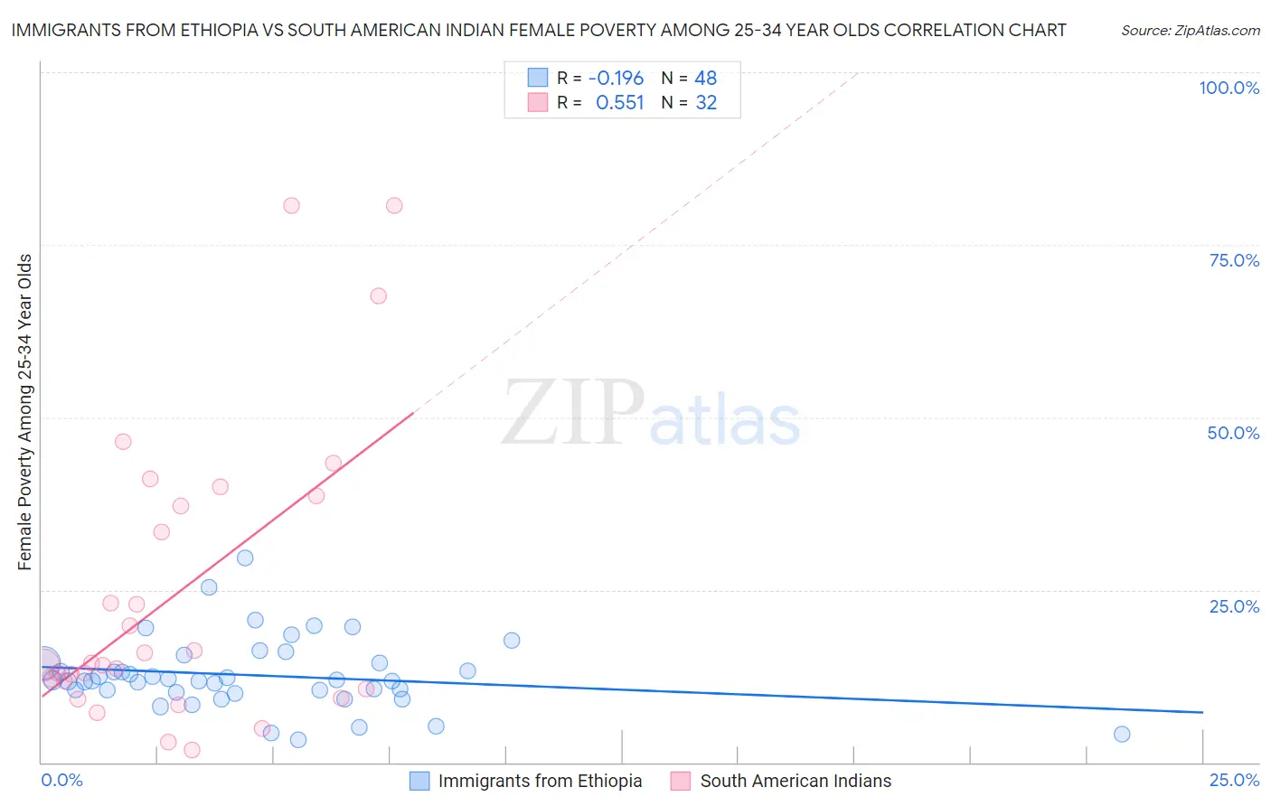 Immigrants from Ethiopia vs South American Indian Female Poverty Among 25-34 Year Olds