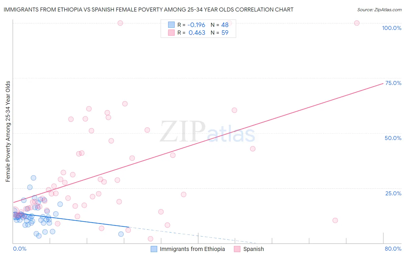 Immigrants from Ethiopia vs Spanish Female Poverty Among 25-34 Year Olds