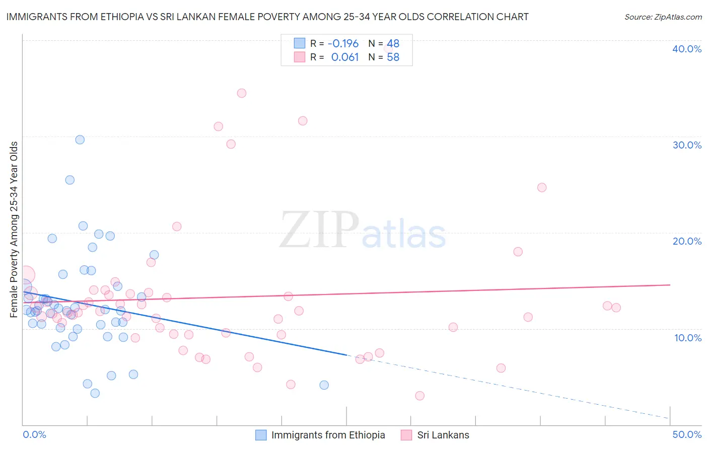 Immigrants from Ethiopia vs Sri Lankan Female Poverty Among 25-34 Year Olds