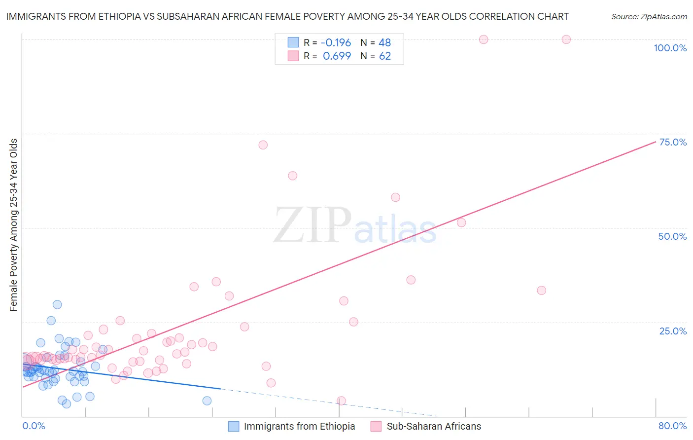 Immigrants from Ethiopia vs Subsaharan African Female Poverty Among 25-34 Year Olds