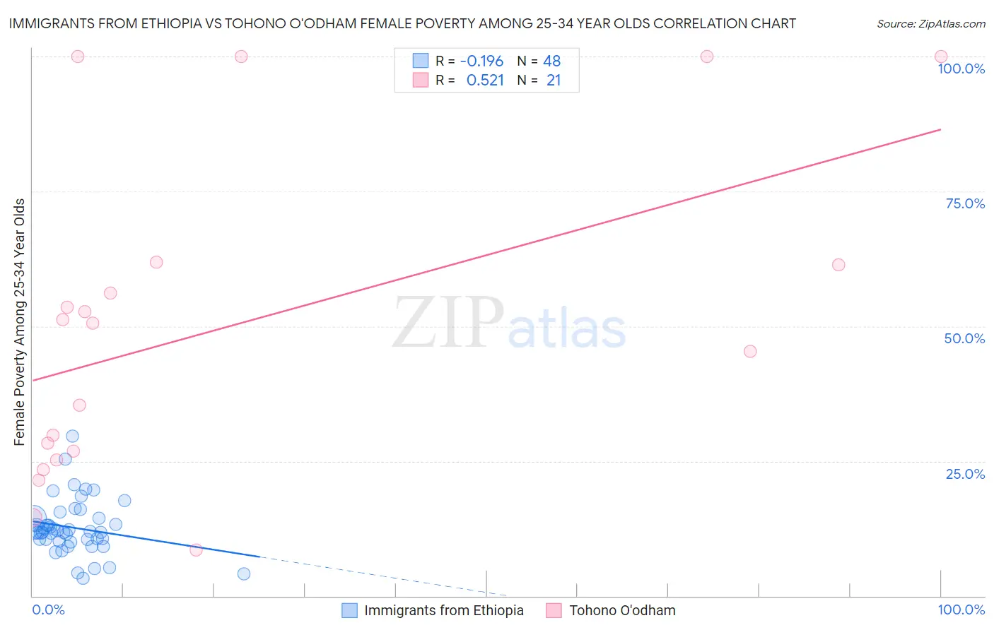 Immigrants from Ethiopia vs Tohono O'odham Female Poverty Among 25-34 Year Olds