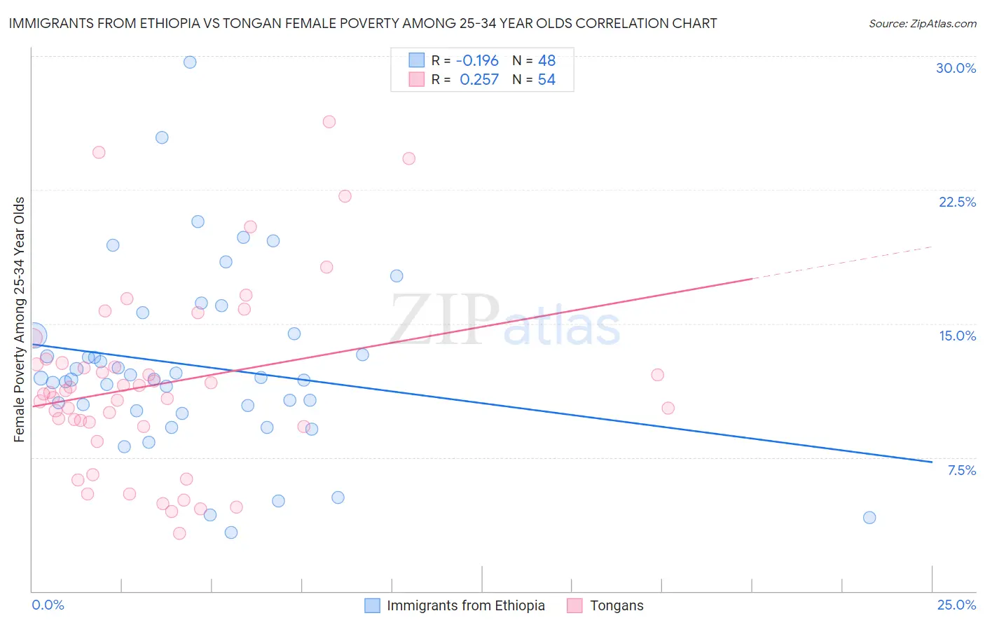 Immigrants from Ethiopia vs Tongan Female Poverty Among 25-34 Year Olds
