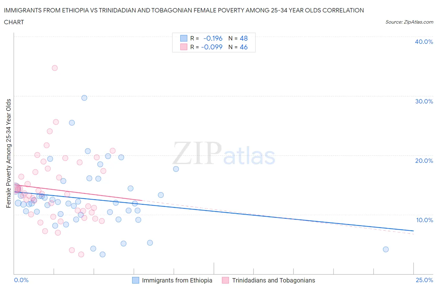 Immigrants from Ethiopia vs Trinidadian and Tobagonian Female Poverty Among 25-34 Year Olds