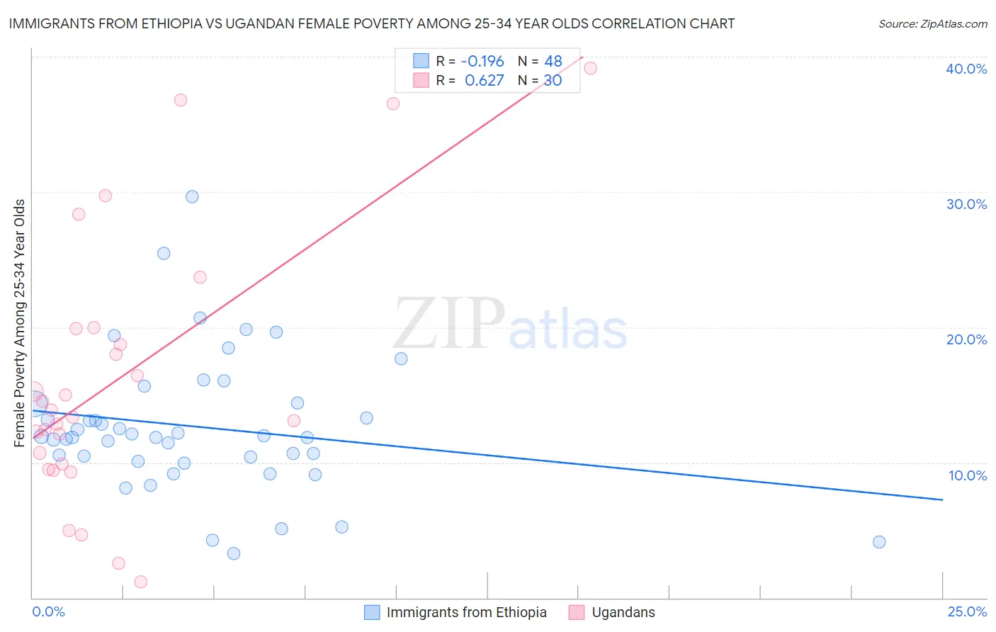Immigrants from Ethiopia vs Ugandan Female Poverty Among 25-34 Year Olds