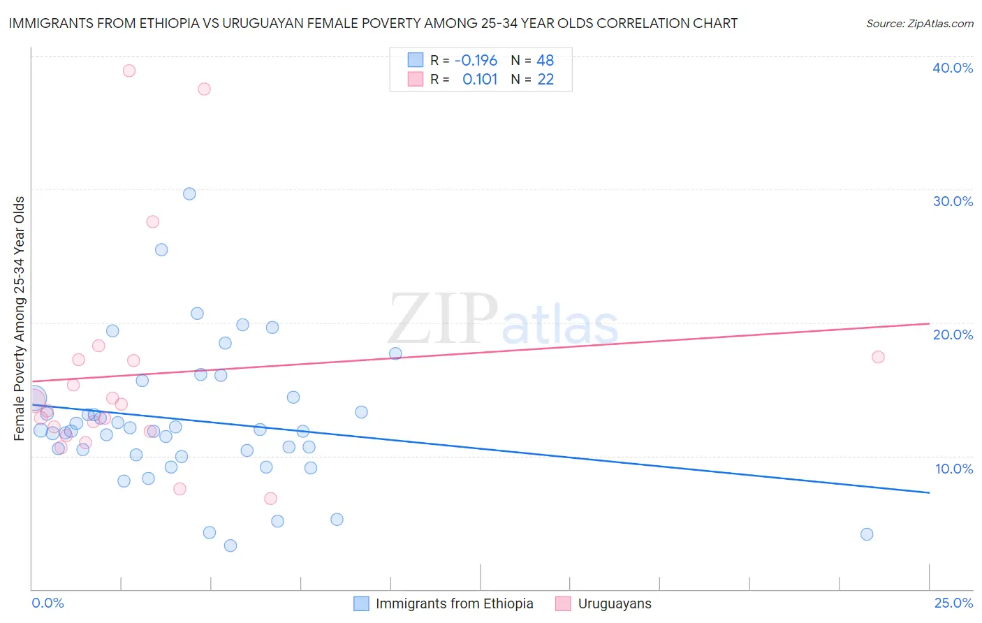 Immigrants from Ethiopia vs Uruguayan Female Poverty Among 25-34 Year Olds