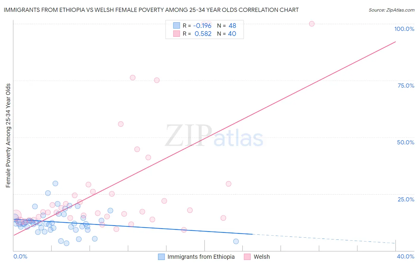 Immigrants from Ethiopia vs Welsh Female Poverty Among 25-34 Year Olds