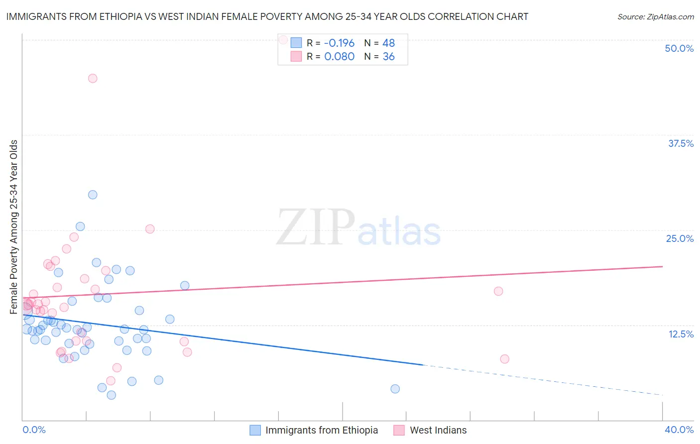 Immigrants from Ethiopia vs West Indian Female Poverty Among 25-34 Year Olds