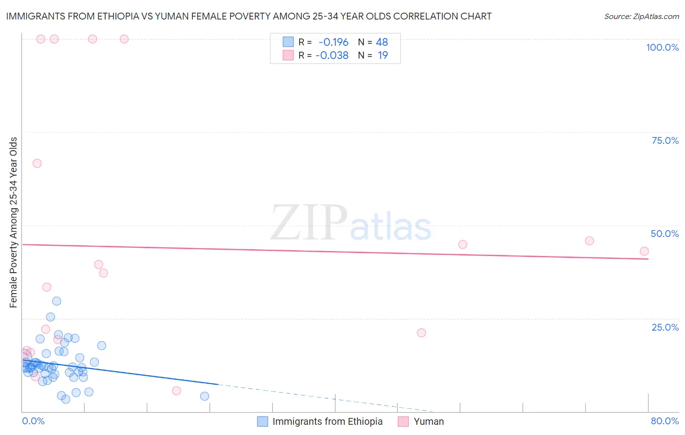 Immigrants from Ethiopia vs Yuman Female Poverty Among 25-34 Year Olds