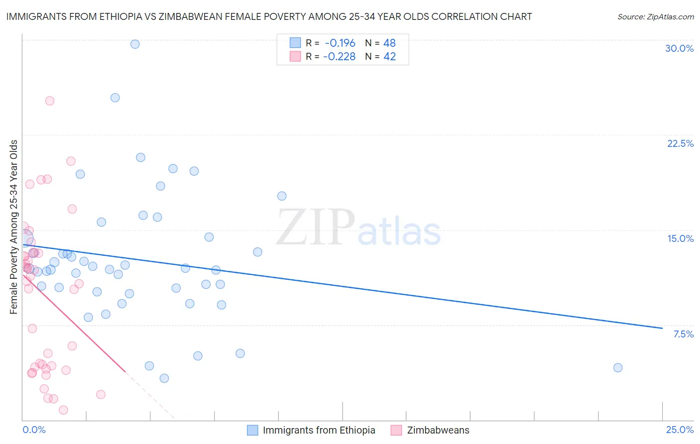 Immigrants from Ethiopia vs Zimbabwean Female Poverty Among 25-34 Year Olds