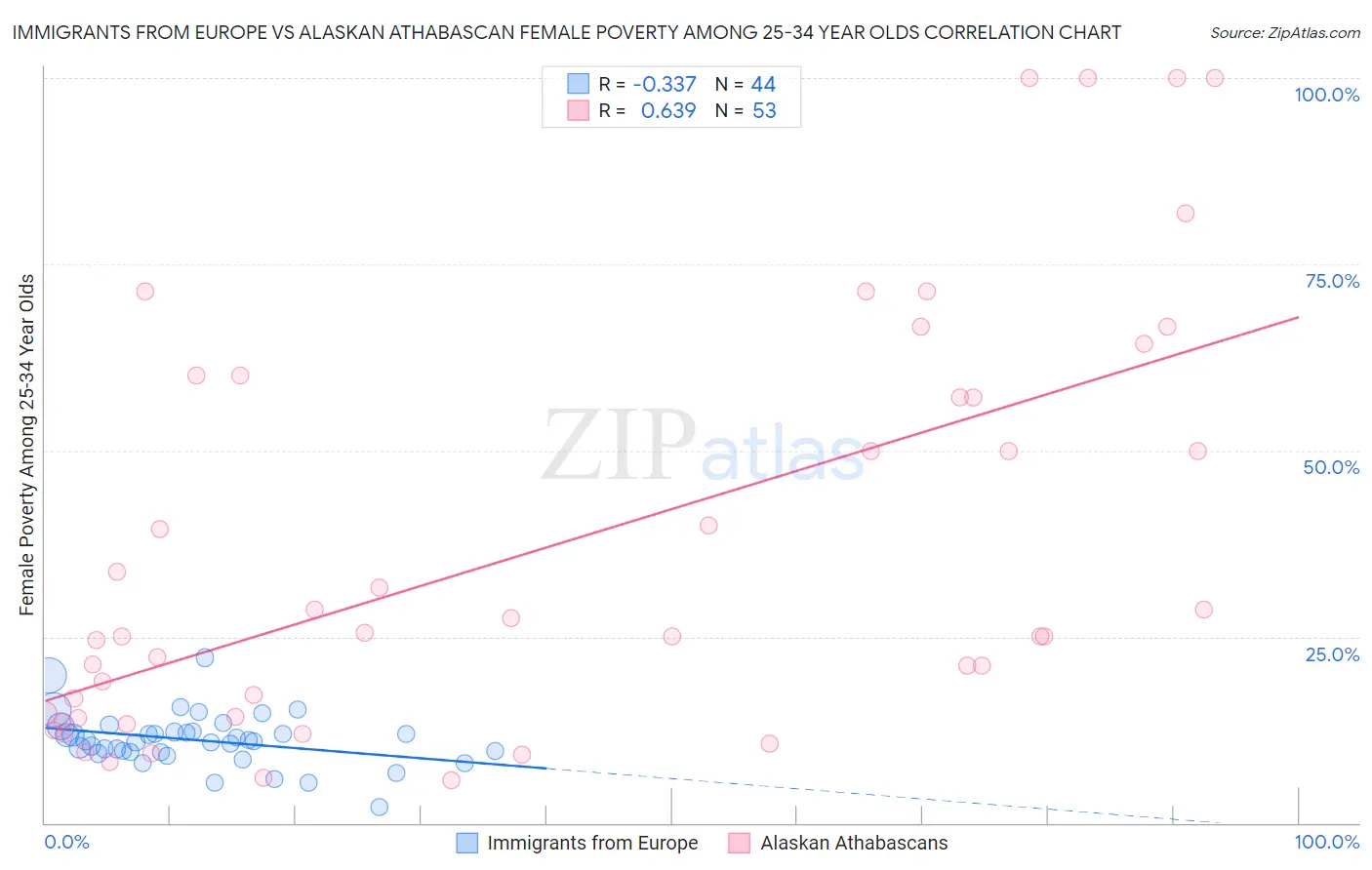 Immigrants from Europe vs Alaskan Athabascan Female Poverty Among 25-34 Year Olds
