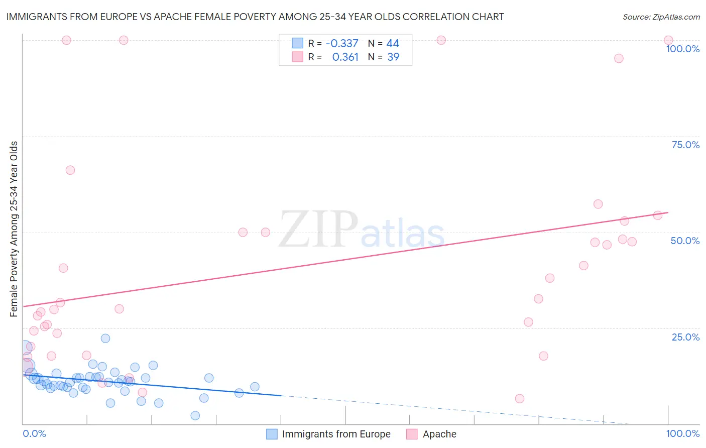 Immigrants from Europe vs Apache Female Poverty Among 25-34 Year Olds