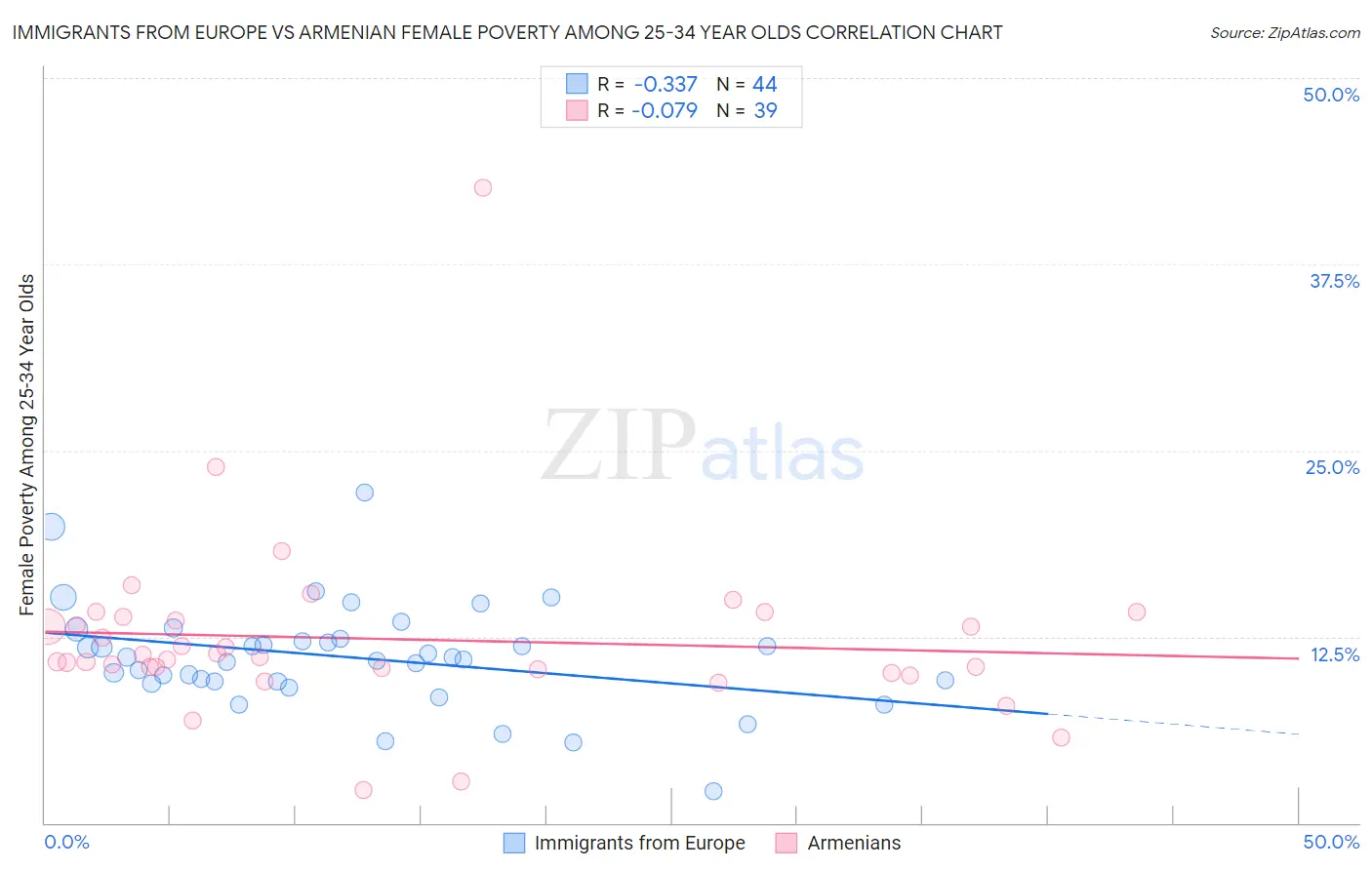 Immigrants from Europe vs Armenian Female Poverty Among 25-34 Year Olds