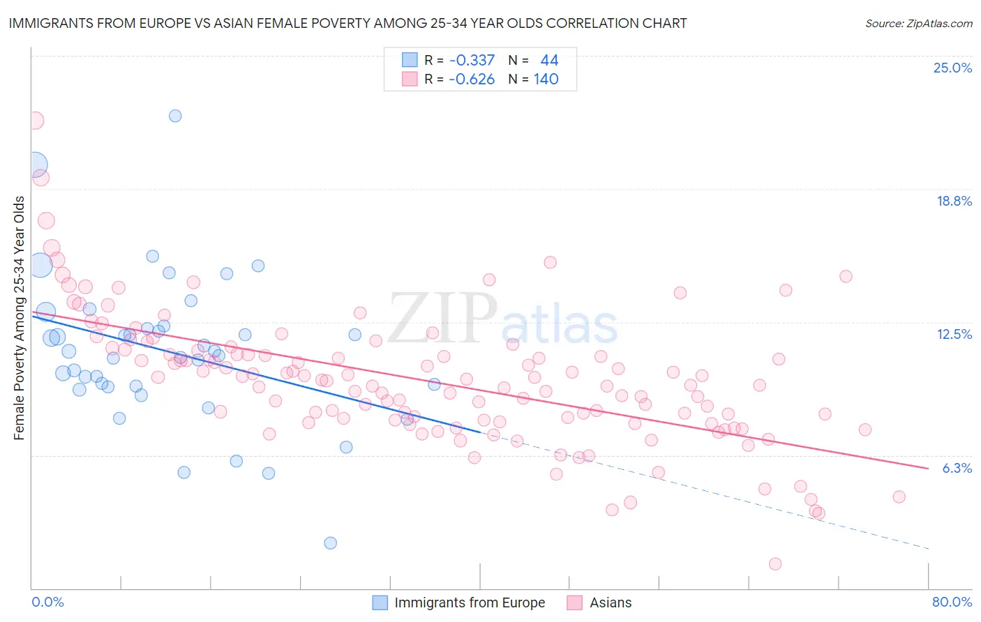Immigrants from Europe vs Asian Female Poverty Among 25-34 Year Olds