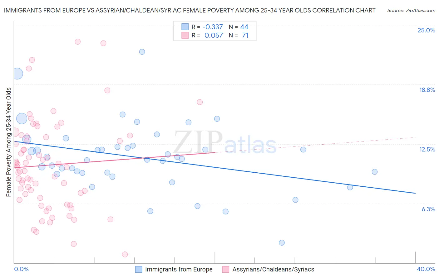 Immigrants from Europe vs Assyrian/Chaldean/Syriac Female Poverty Among 25-34 Year Olds