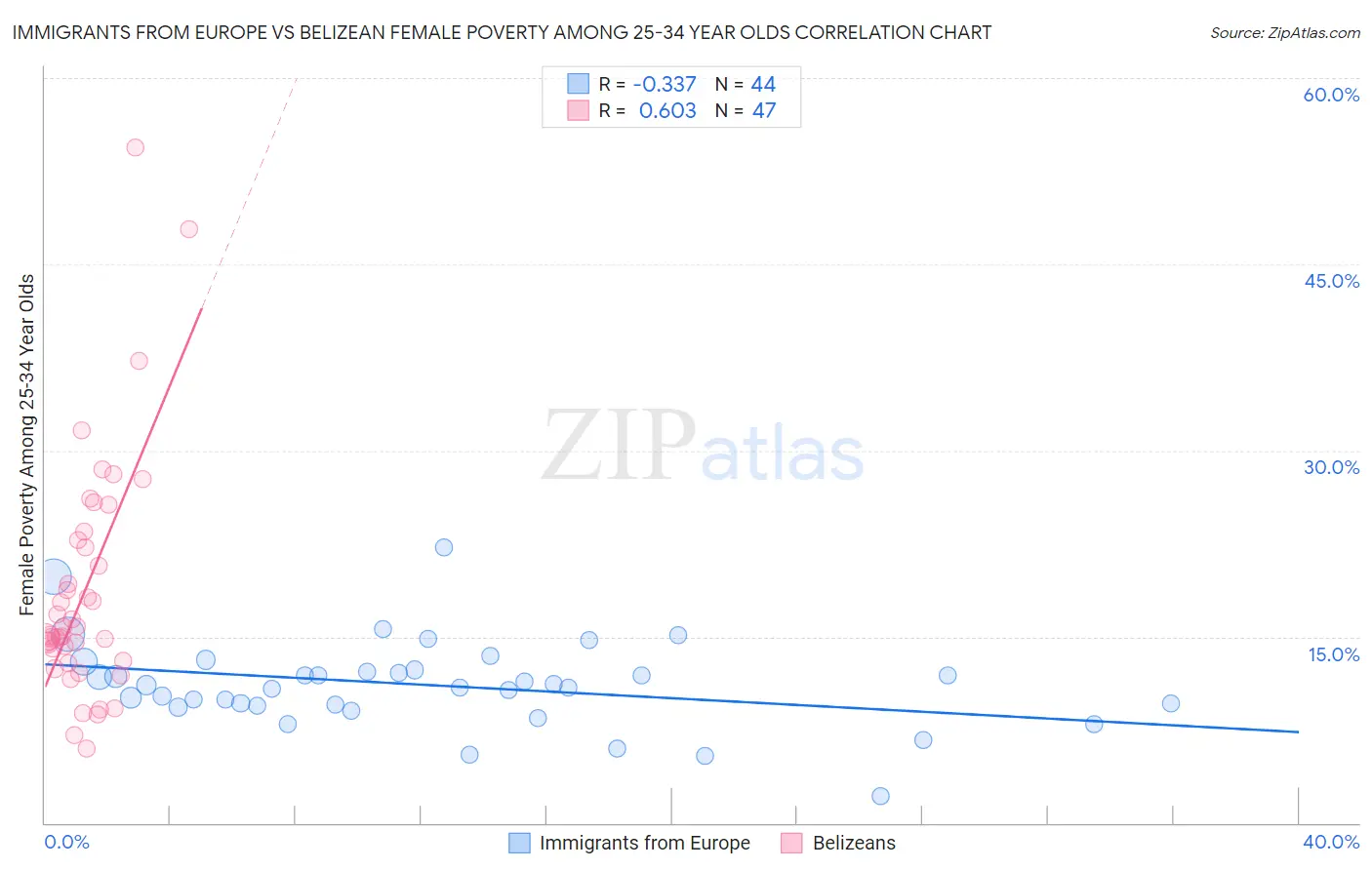 Immigrants from Europe vs Belizean Female Poverty Among 25-34 Year Olds