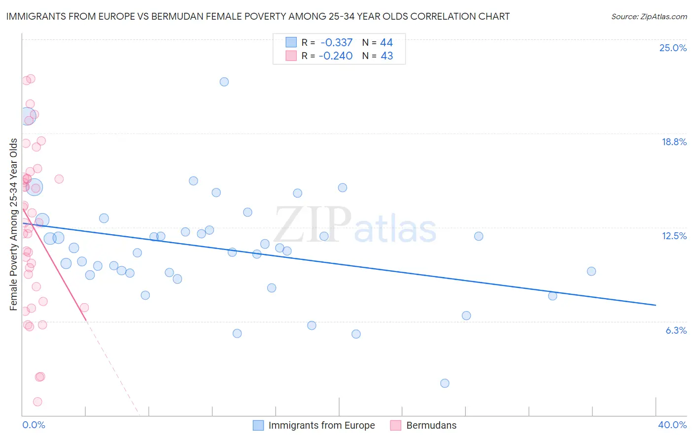 Immigrants from Europe vs Bermudan Female Poverty Among 25-34 Year Olds