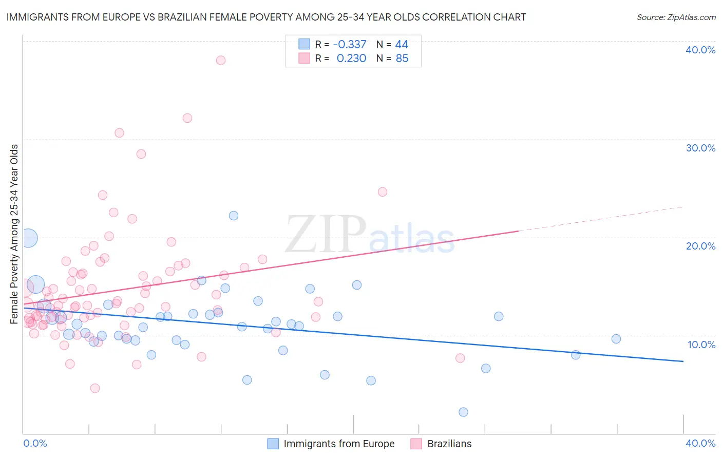 Immigrants from Europe vs Brazilian Female Poverty Among 25-34 Year Olds