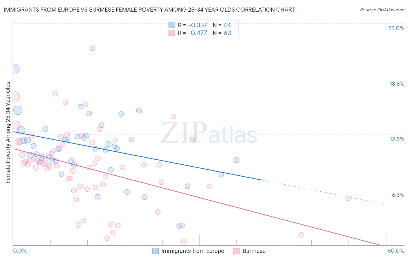 Immigrants from Europe vs Burmese Female Poverty Among 25-34 Year Olds