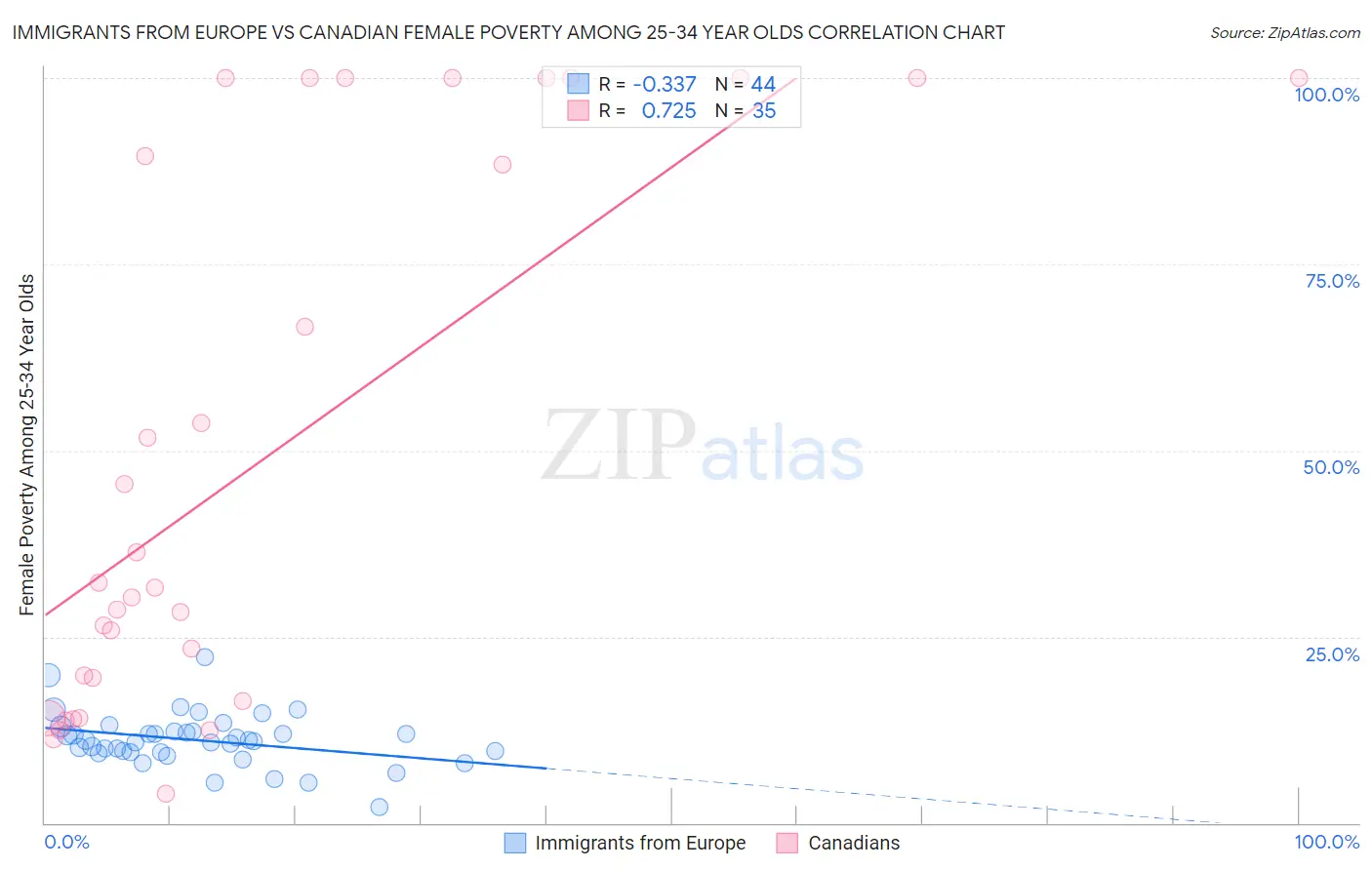 Immigrants from Europe vs Canadian Female Poverty Among 25-34 Year Olds