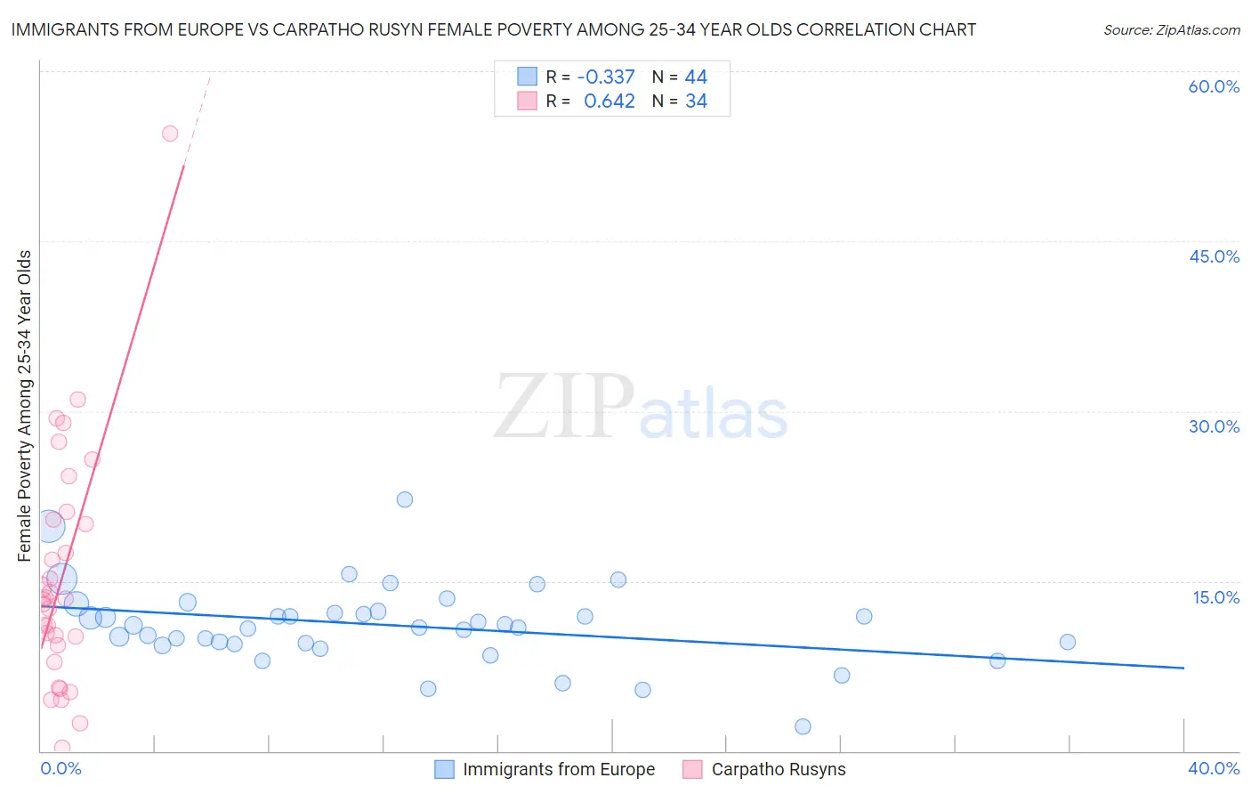 Immigrants from Europe vs Carpatho Rusyn Female Poverty Among 25-34 Year Olds