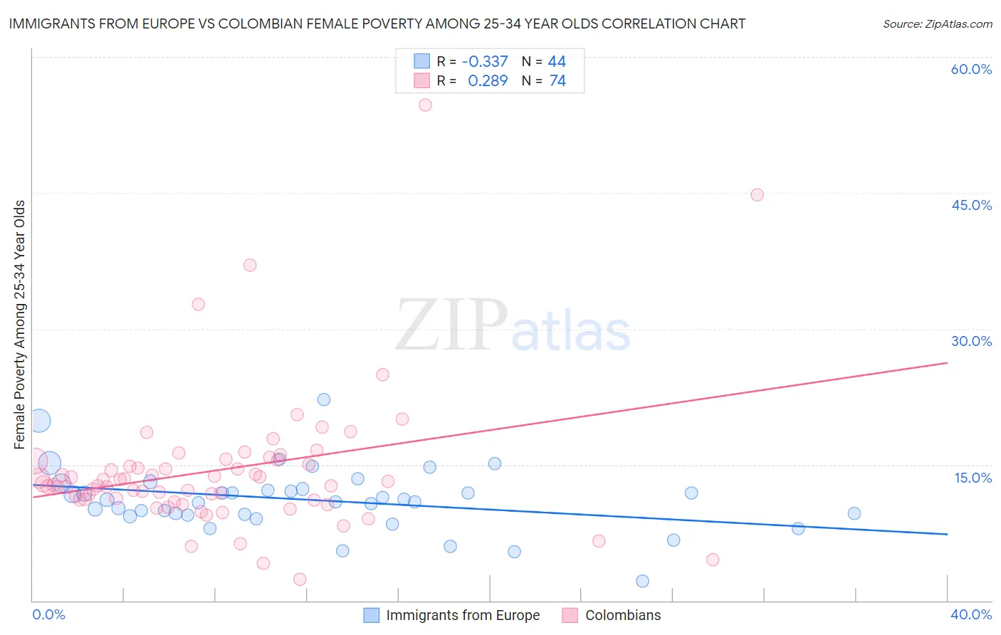 Immigrants from Europe vs Colombian Female Poverty Among 25-34 Year Olds