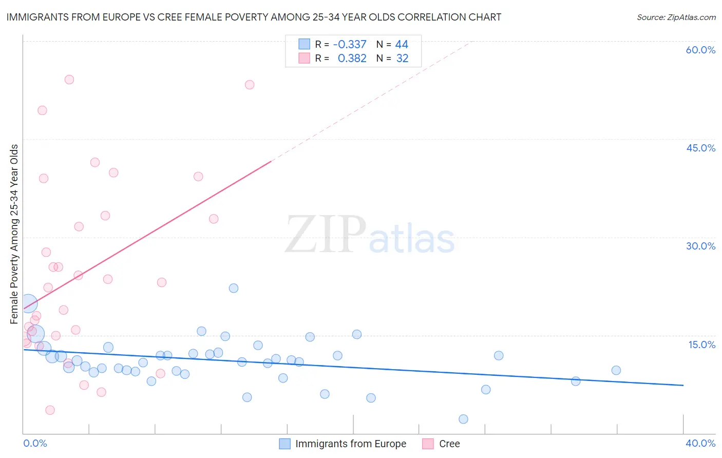 Immigrants from Europe vs Cree Female Poverty Among 25-34 Year Olds