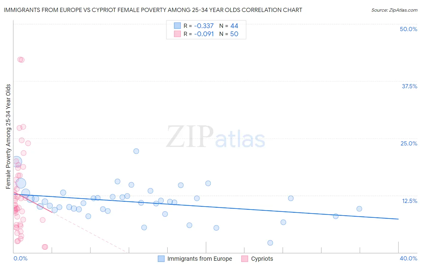 Immigrants from Europe vs Cypriot Female Poverty Among 25-34 Year Olds