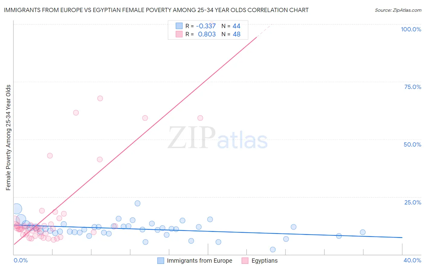 Immigrants from Europe vs Egyptian Female Poverty Among 25-34 Year Olds