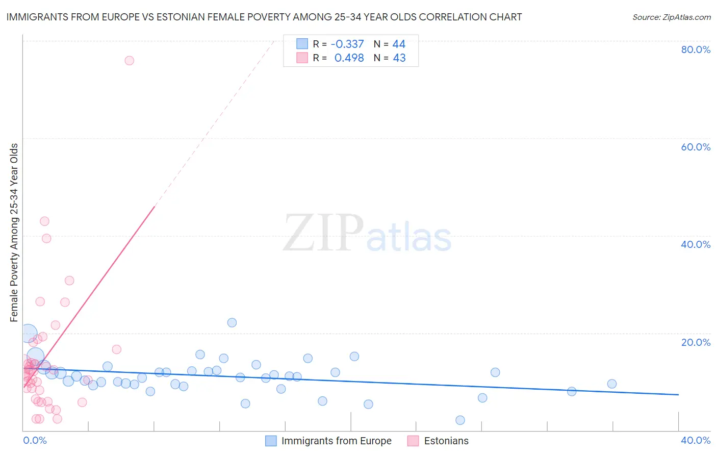 Immigrants from Europe vs Estonian Female Poverty Among 25-34 Year Olds