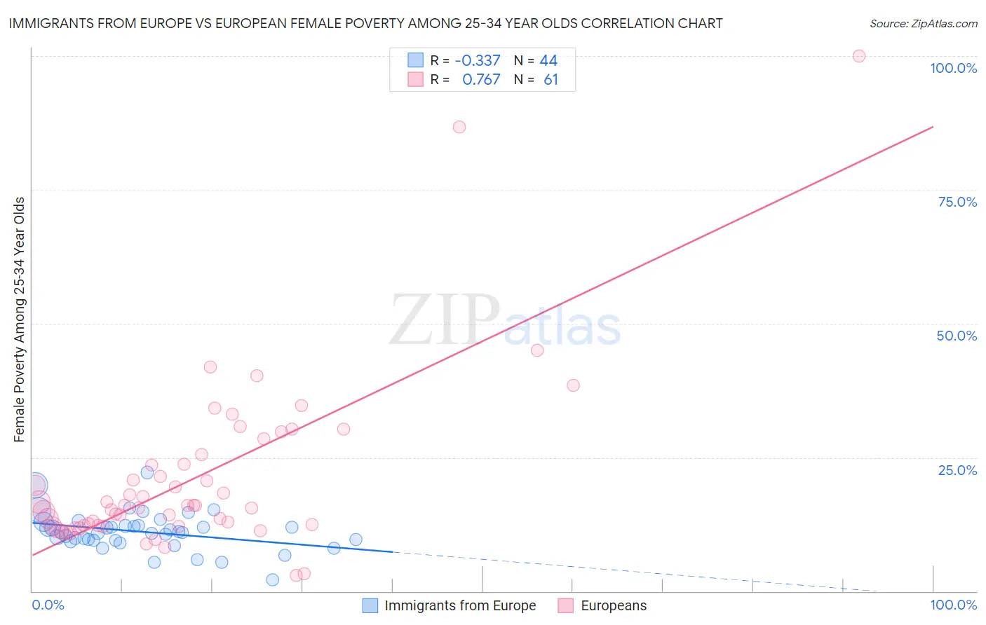 Immigrants from Europe vs European Female Poverty Among 25-34 Year Olds
