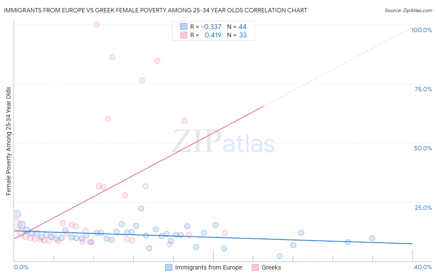 Immigrants from Europe vs Greek Female Poverty Among 25-34 Year Olds