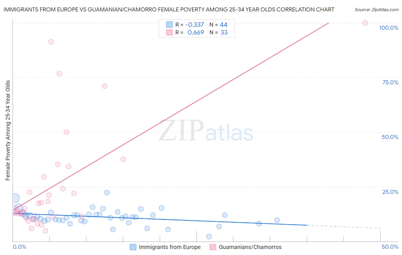 Immigrants from Europe vs Guamanian/Chamorro Female Poverty Among 25-34 Year Olds
