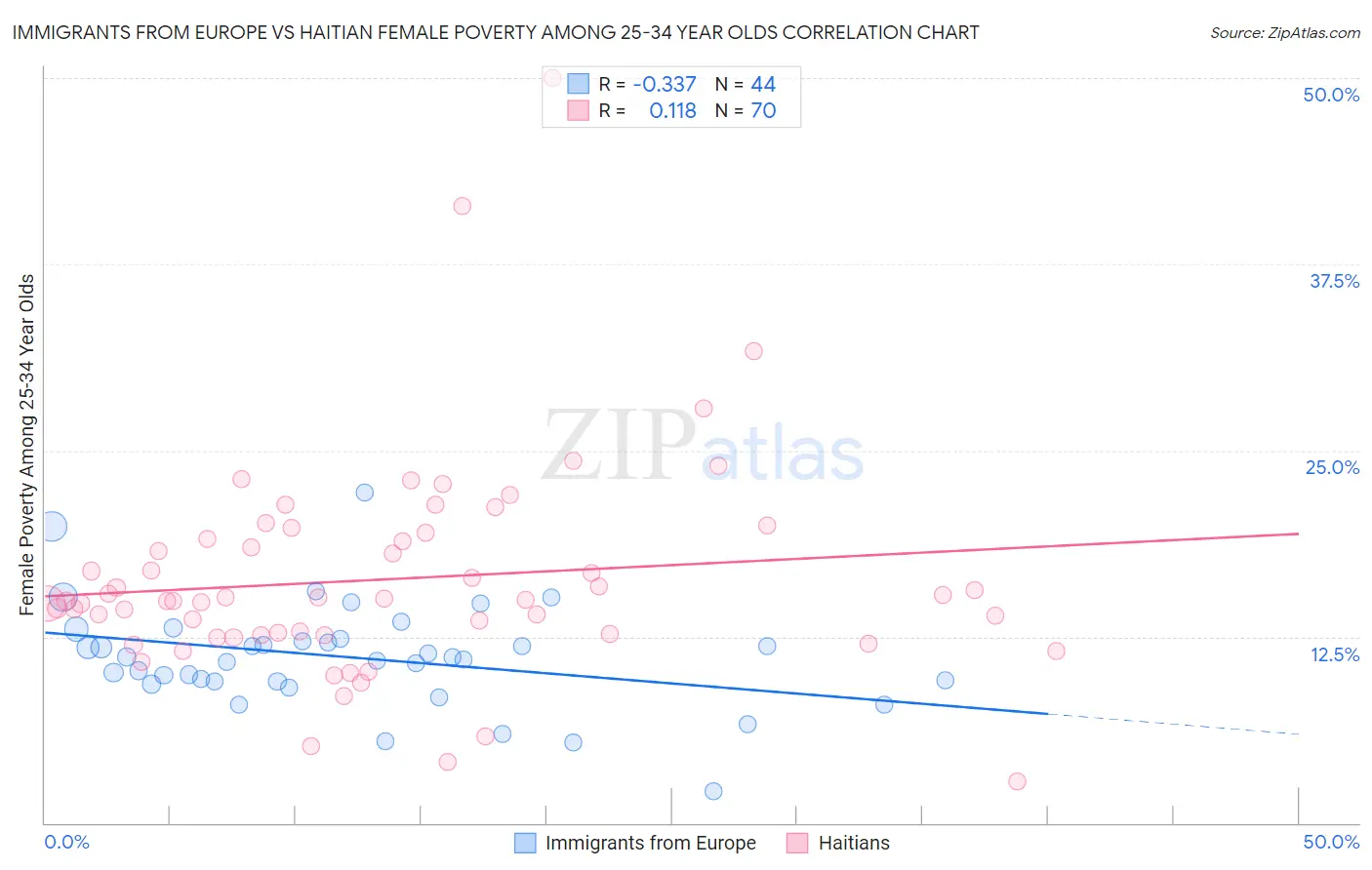 Immigrants from Europe vs Haitian Female Poverty Among 25-34 Year Olds