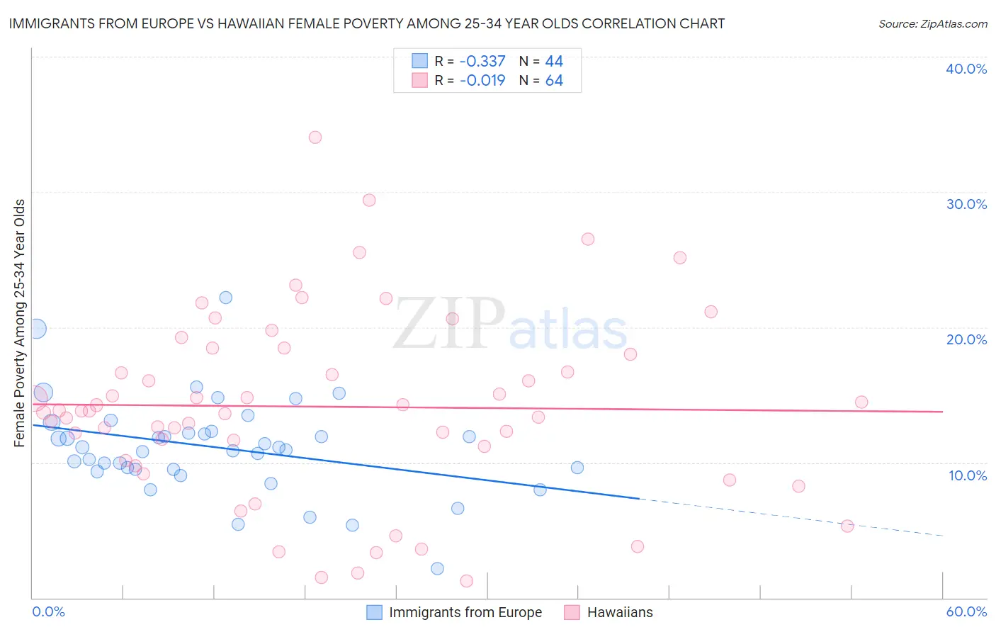 Immigrants from Europe vs Hawaiian Female Poverty Among 25-34 Year Olds