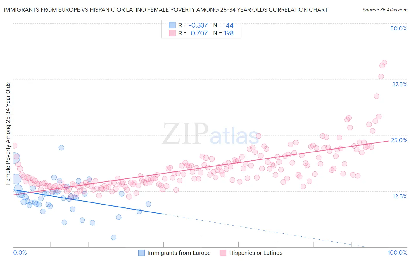 Immigrants from Europe vs Hispanic or Latino Female Poverty Among 25-34 Year Olds