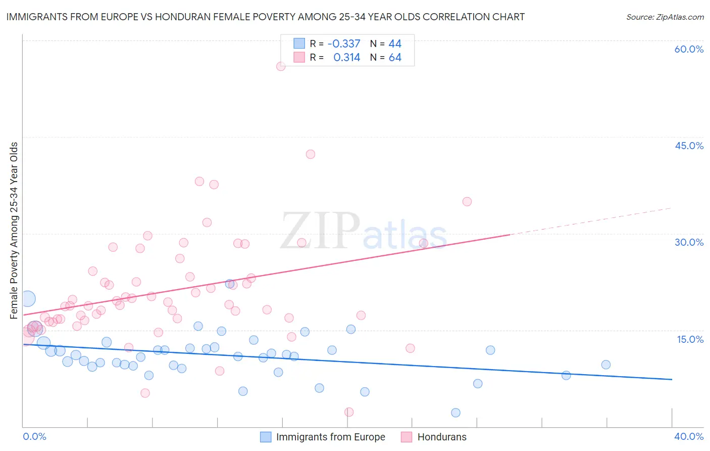 Immigrants from Europe vs Honduran Female Poverty Among 25-34 Year Olds