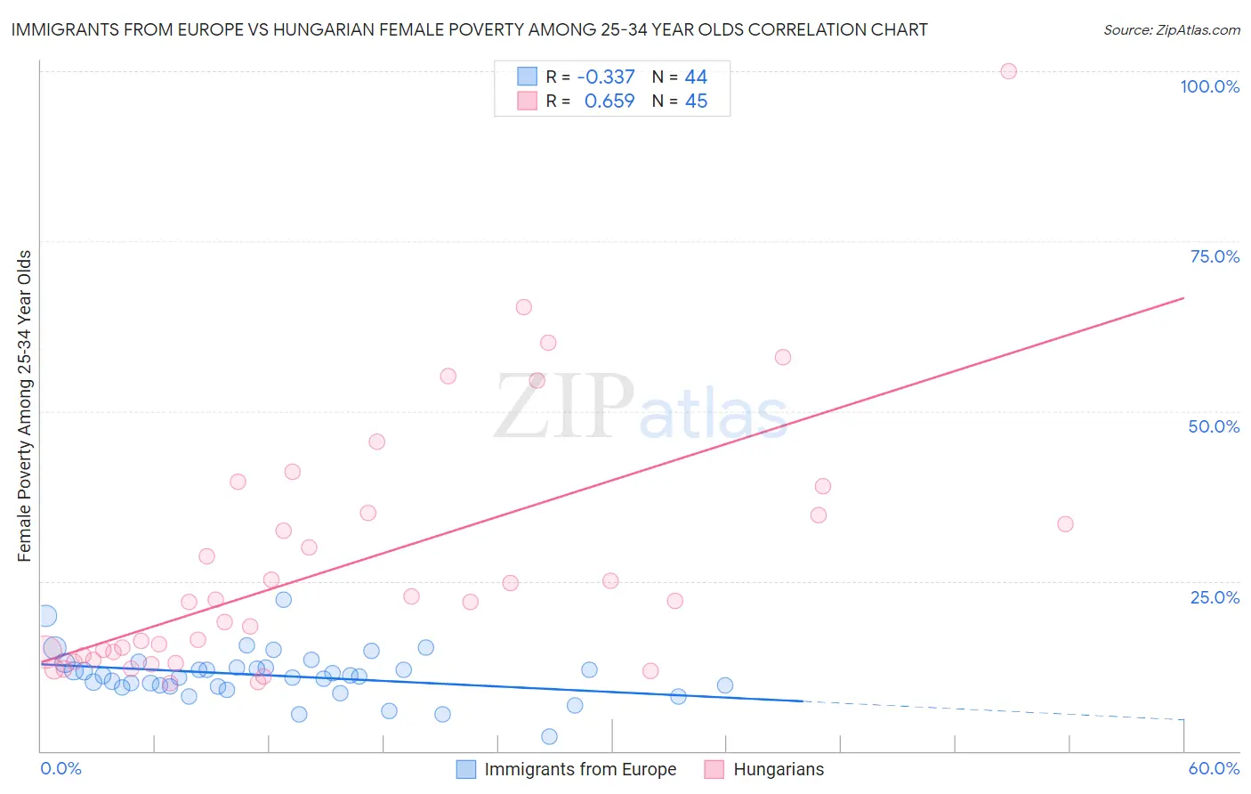 Immigrants from Europe vs Hungarian Female Poverty Among 25-34 Year Olds