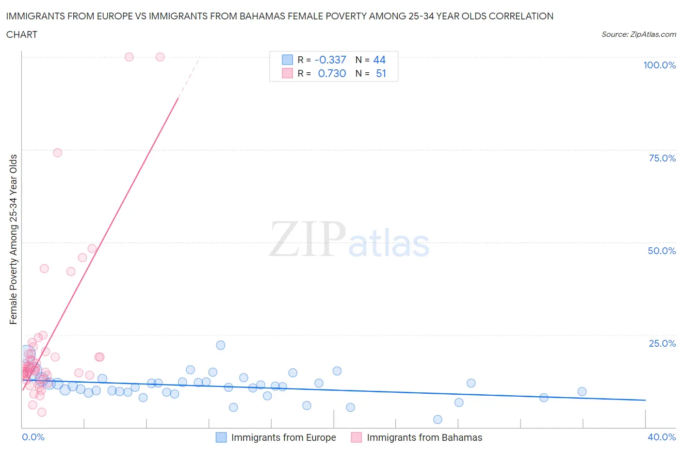 Immigrants from Europe vs Immigrants from Bahamas Female Poverty Among 25-34 Year Olds