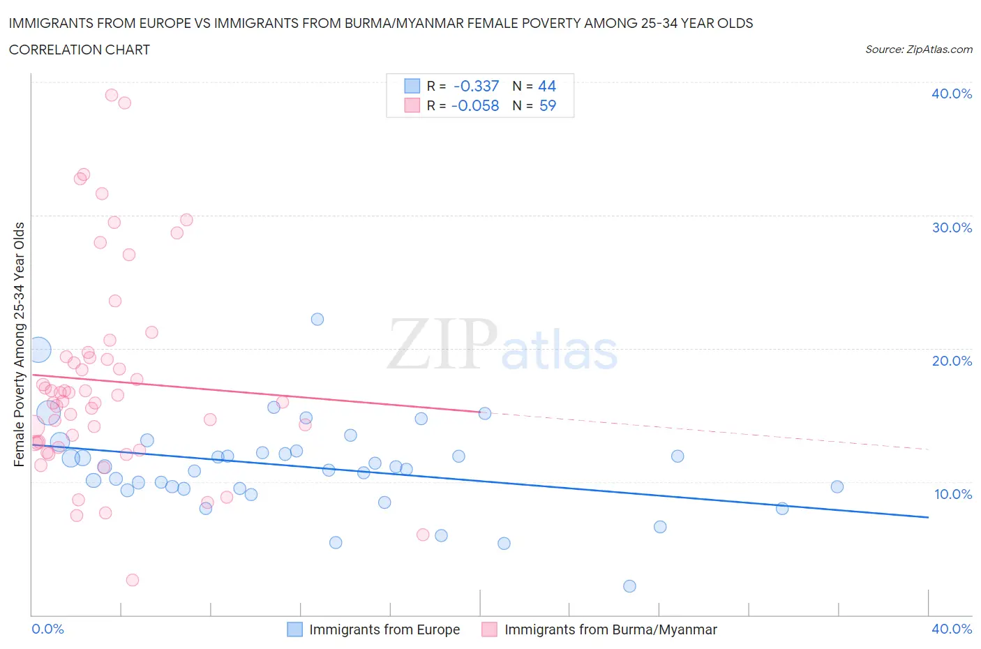 Immigrants from Europe vs Immigrants from Burma/Myanmar Female Poverty Among 25-34 Year Olds