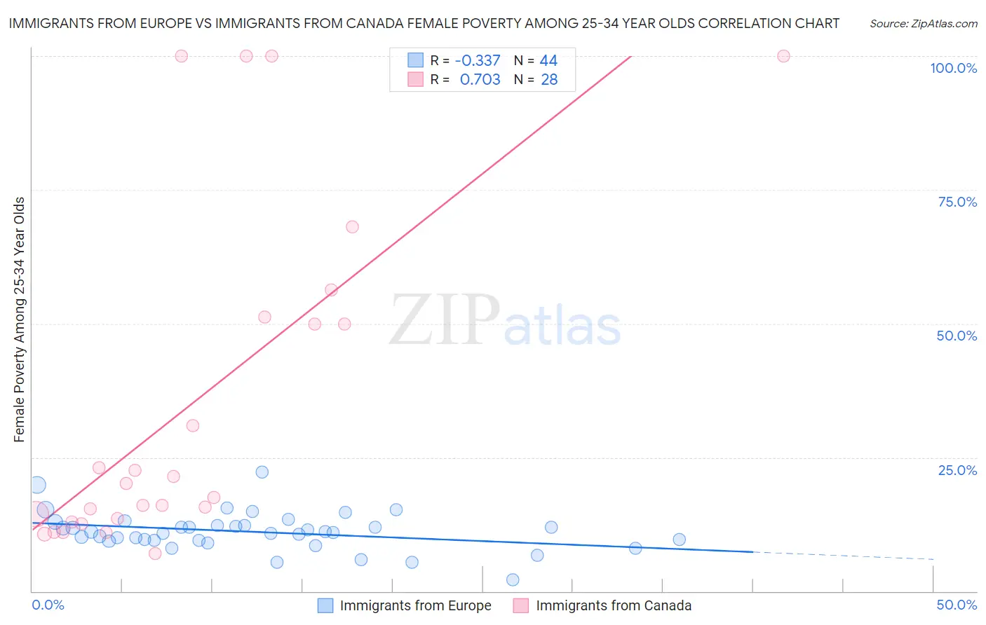 Immigrants from Europe vs Immigrants from Canada Female Poverty Among 25-34 Year Olds