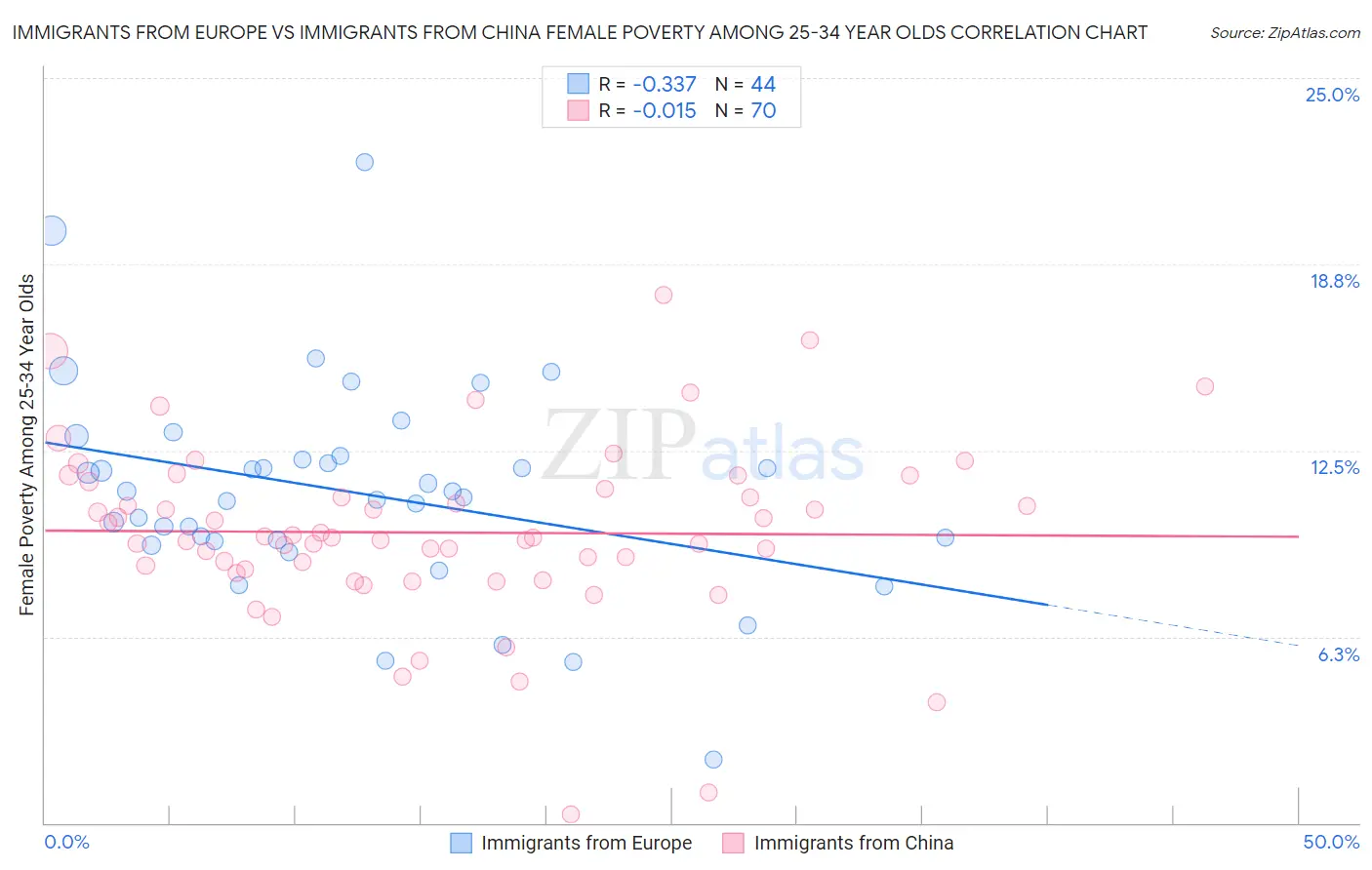 Immigrants from Europe vs Immigrants from China Female Poverty Among 25-34 Year Olds