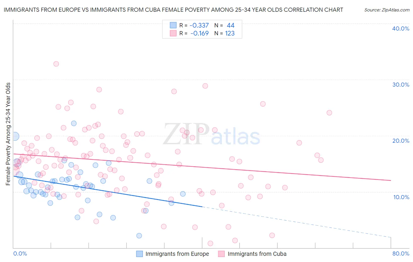 Immigrants from Europe vs Immigrants from Cuba Female Poverty Among 25-34 Year Olds